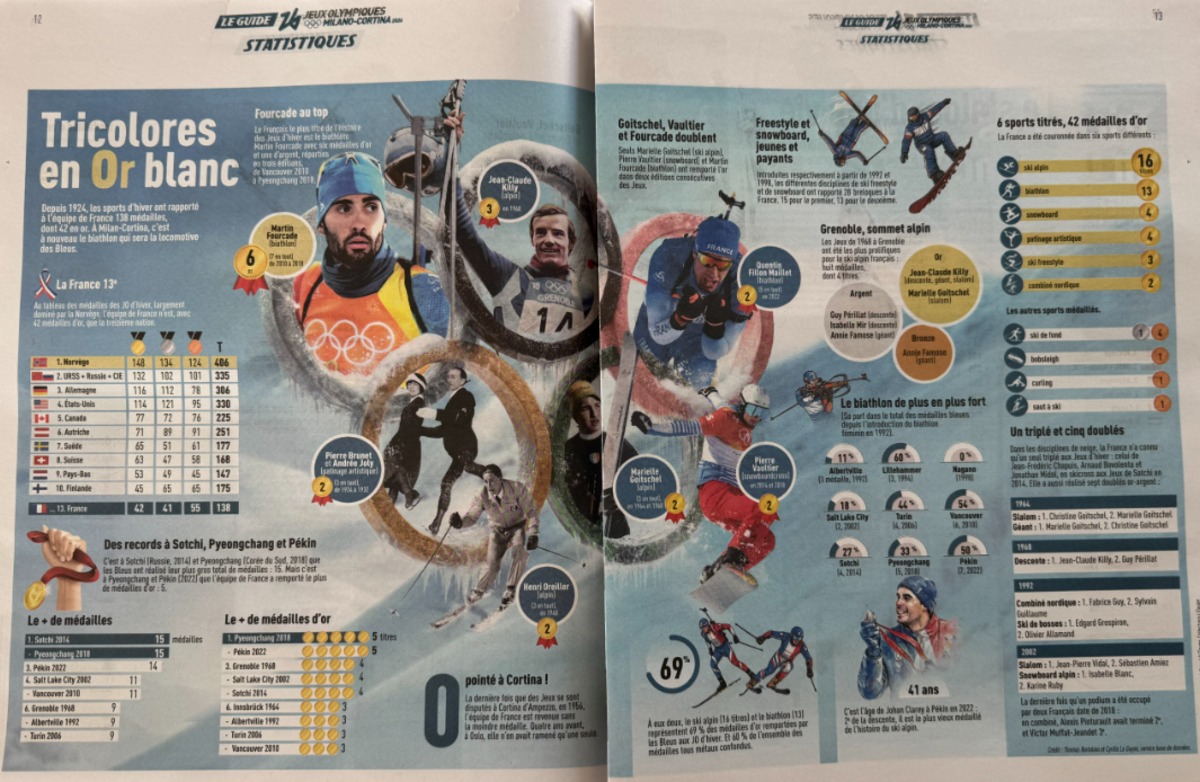 Journal l'équipe 02/02/2026 Guide Olympiques d'hiver - Milan Cortina - Jeux Olympiques - Vue 6 - Journal L'Équipe